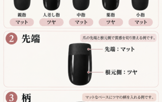 指ごと、先端、柄の3通りでマットとツヤを切り替える位置を示した模式図
